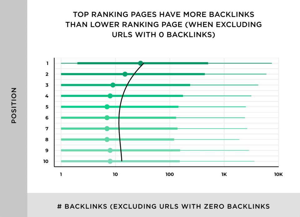 backlinks en top ranking pagina's